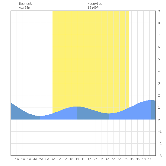 Johnston Atoll tide chart for Monday, April 19, 2021