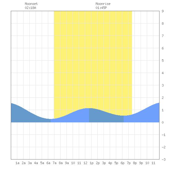 Johnston Atoll tide chart for Tuesday, April 20, 2021