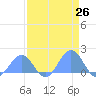 Johnston Atoll tide chart for Monday, April 26, 2021