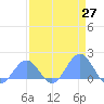 Johnston Atoll tide chart for Tuesday, April 27, 2021