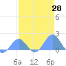 Johnston Atoll tide chart for Wednesday, April 28, 2021