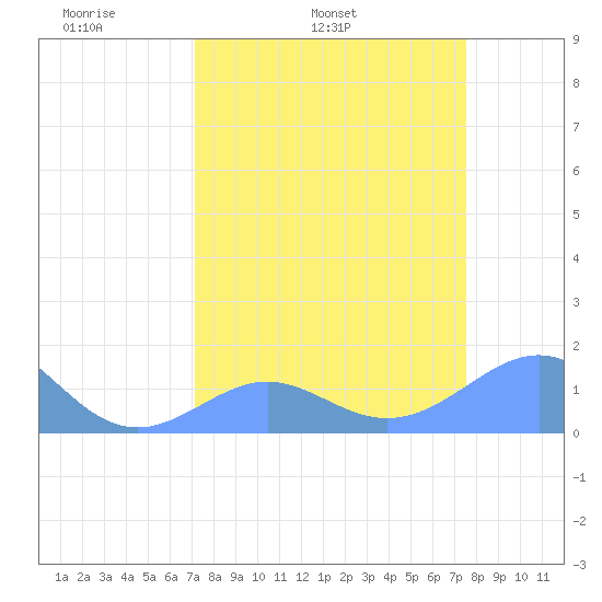 Johnston Atoll tide chart for Saturday, April 3, 2021