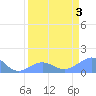 Johnston Atoll tide chart for Saturday, April 3, 2021