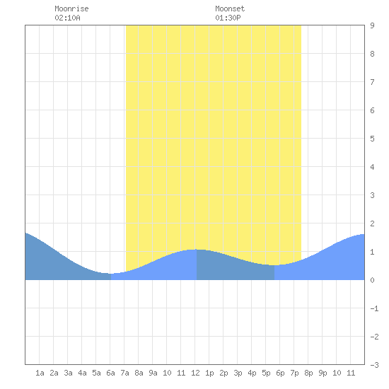 Johnston Atoll tide chart for Sunday, April 4, 2021