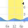 Johnston Atoll tide chart for Sunday, April 4, 2021
