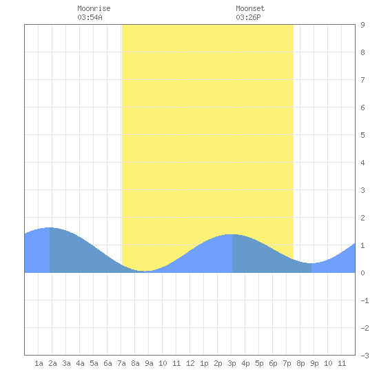 Johnston Atoll tide chart for Tuesday, April 6, 2021