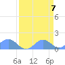 Johnston Atoll tide chart for Wednesday, April 7, 2021