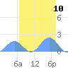 Johnston Atoll tide chart for Monday, May 10, 2021