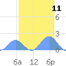 Johnston Atoll tide chart for Tuesday, May 11, 2021