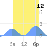 Johnston Atoll tide chart for Wednesday, May 12, 2021