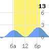 Johnston Atoll tide chart for Thursday, May 13, 2021