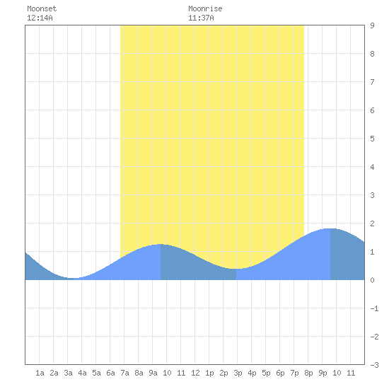 Johnston Atoll tide chart for Monday, May 17, 2021
