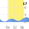 Johnston Atoll tide chart for Monday, May 17, 2021