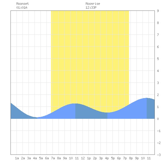 Johnston Atoll tide chart for Tuesday, May 18, 2021