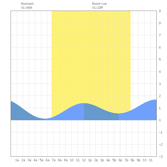 Johnston Atoll tide chart for Wednesday, May 19, 2021