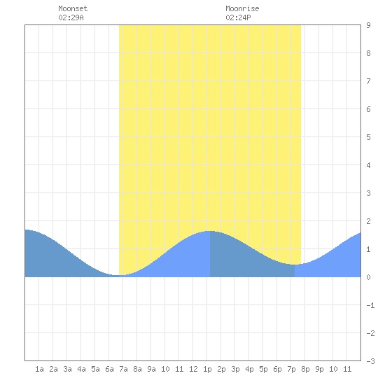 Johnston Atoll tide chart for Thursday, May 20, 2021