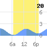 Johnston Atoll tide chart for Thursday, May 20, 2021