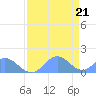 Johnston Atoll tide chart for Friday, May 21, 2021