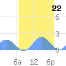 Johnston Atoll tide chart for Saturday, May 22, 2021