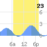 Johnston Atoll tide chart for Sunday, May 23, 2021