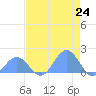 Johnston Atoll tide chart for Monday, May 24, 2021