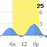 Johnston Atoll tide chart for Tuesday, May 25, 2021