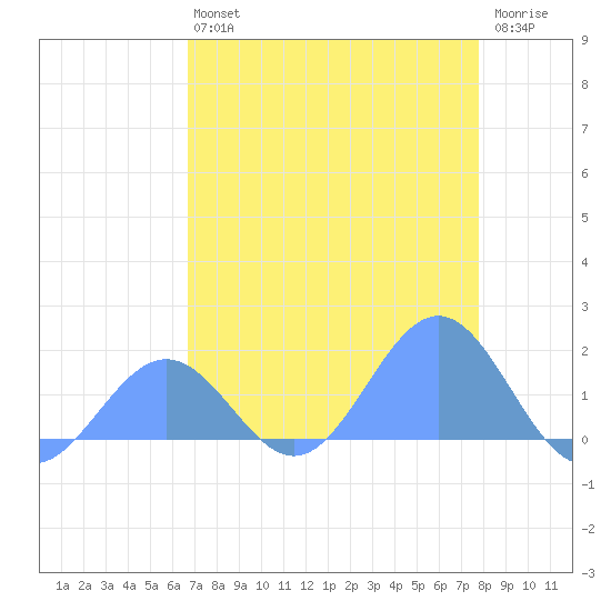 Johnston Atoll tide chart for Wednesday, May 26, 2021