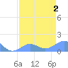 Johnston Atoll tide chart for Sunday, May 2, 2021