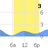 Johnston Atoll tide chart for Monday, May 3, 2021