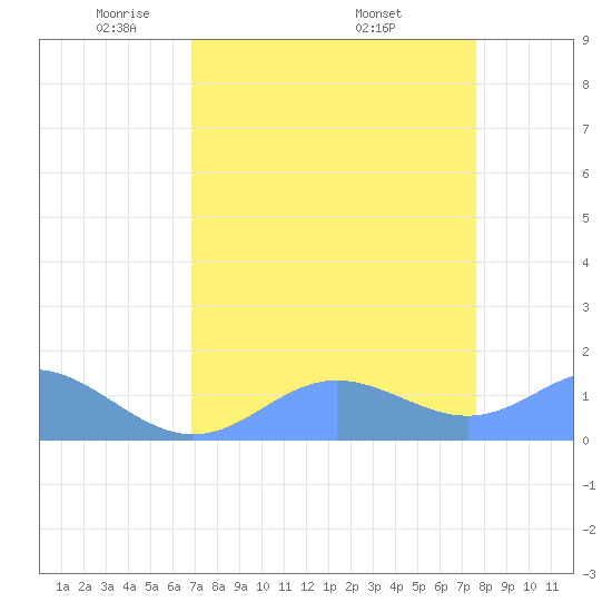 Johnston Atoll tide chart for Tuesday, May 4, 2021