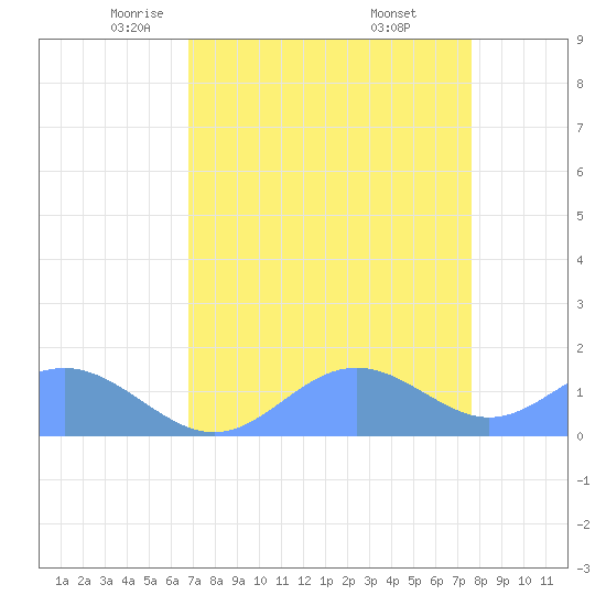 Johnston Atoll tide chart for Wednesday, May 5, 2021