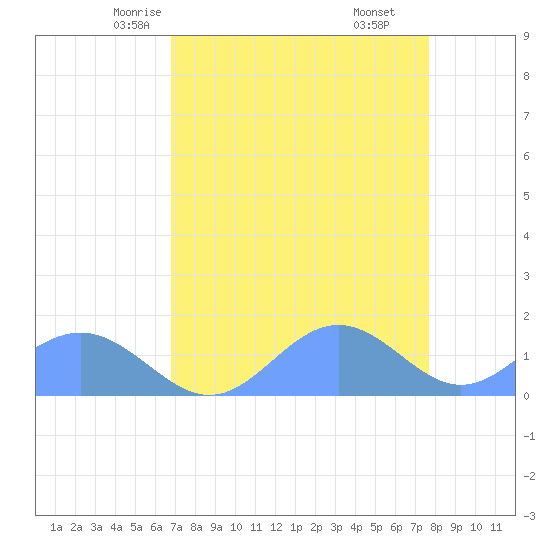 Johnston Atoll tide chart for Thursday, May 6, 2021