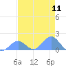 Johnston Atoll tide chart for Friday, June 11, 2021