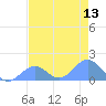 Johnston Atoll tide chart for Sunday, June 13, 2021
