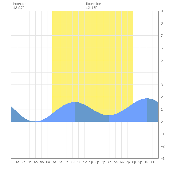 Johnston Atoll tide chart for Wednesday, June 16, 2021