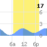 Johnston Atoll tide chart for Thursday, June 17, 2021