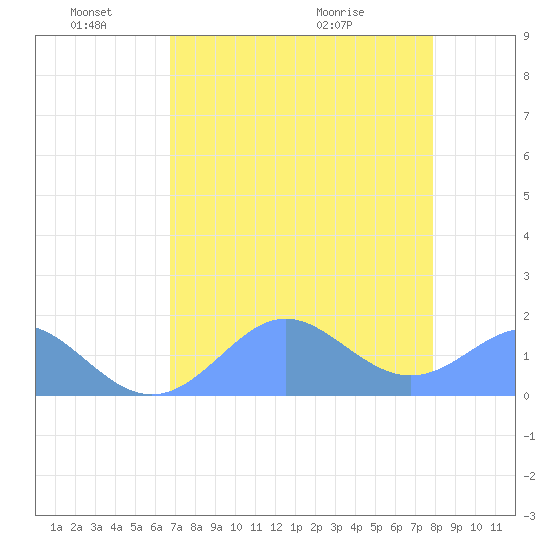 Johnston Atoll tide chart for Friday, June 18, 2021