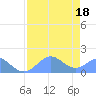 Johnston Atoll tide chart for Friday, June 18, 2021