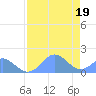 Johnston Atoll tide chart for Saturday, June 19, 2021