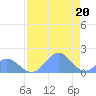 Johnston Atoll tide chart for Sunday, June 20, 2021
