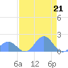 Johnston Atoll tide chart for Monday, June 21, 2021
