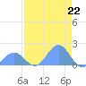 Johnston Atoll tide chart for Tuesday, June 22, 2021