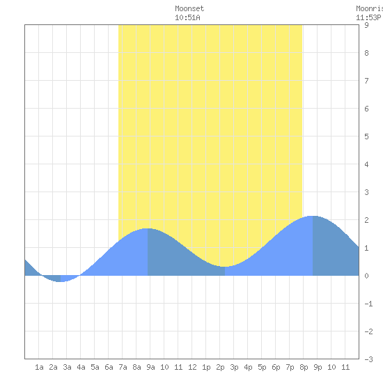 Johnston Atoll tide chart for Monday, June 28, 2021