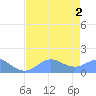 Johnston Atoll tide chart for Wednesday, June 2, 2021
