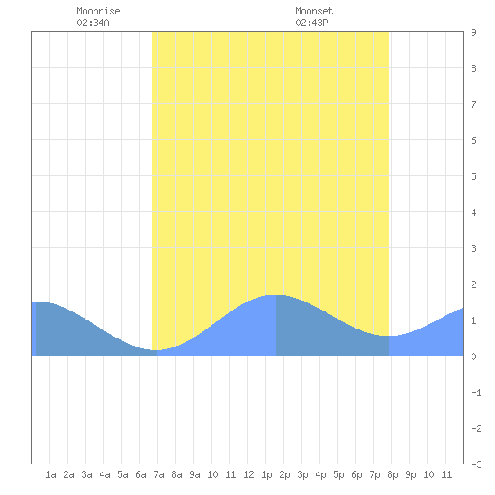 Johnston Atoll tide chart for Thursday, June 3, 2021