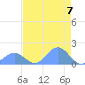 Johnston Atoll tide chart for Monday, June 7, 2021