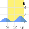 Johnston Atoll tide chart for Tuesday, June 8, 2021