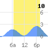 Johnston Atoll tide chart for Saturday, July 10, 2021