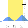 Johnston Atoll tide chart for Sunday, July 11, 2021