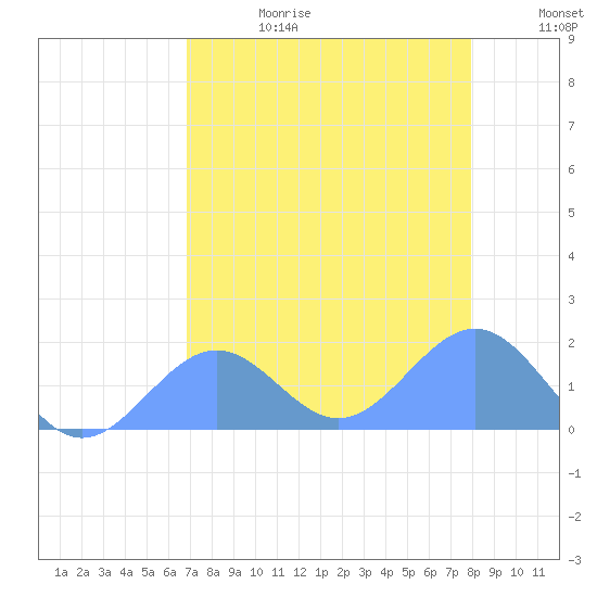 Johnston Atoll tide chart for Tuesday, July 13, 2021